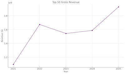 Top 50 Gross Revenue growth chart, showing rising revenue trend from 2021 to 2025