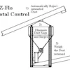 Technical diagram showing dust control system with three-step process flow