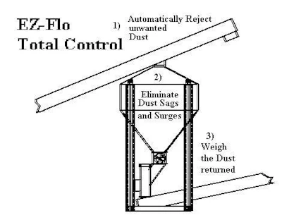 Technical diagram showing dust control system with three-step process flow