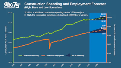 Construction industry spending and employment forecast chart with multiple scenarios to 2026
