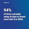 94% of firms currently using AI plan to invest more by 2026