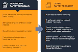 Comparison chart of traditional vs digital safety management programs