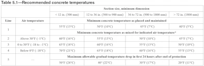 Technical table displaying concrete temperature recommendations for various section sizes and air temperatures
