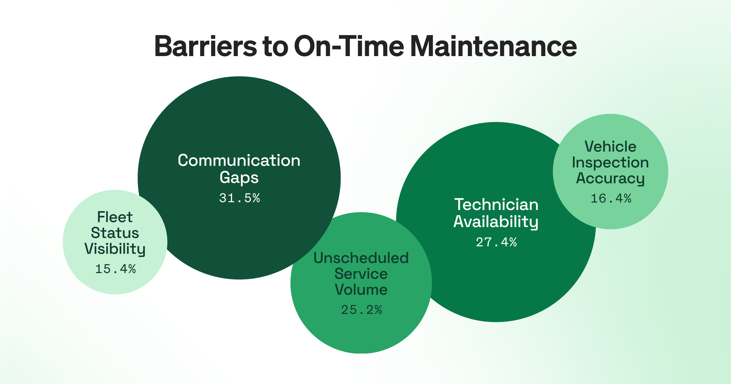 Bubble chart showing five barriers to on-time maintenance: Communication Gaps (31.5%), Technician Availability (27.4%), Unscheduled Service Volume (25.2%), Fleet Status Visibility (15.4%), and Vehicle Inspection Accuracy (16.4%)