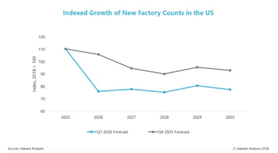 Line chart showing indexed growth of new factory counts in the US from 2025 to 2030, comparing Q1 2026 and Q4 2025 forecasts