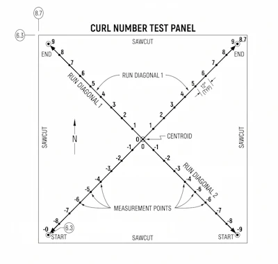 Curl number test panel diagram with centroid point, diagonal measurement runs, and sawcut reference points for material testing