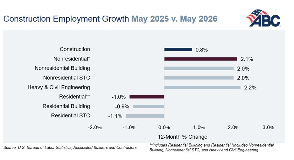 Construction employment growth comparison chart showing May 2025 vs May 2026 data across residential and nonresidential sectors