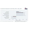 Construction employment growth comparison chart showing May 2025 vs May 2026 data across residential and nonresidential sectors