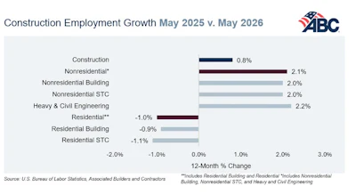 Construction employment growth comparison chart showing May 2025 vs May 2026 data across residential and nonresidential sectors