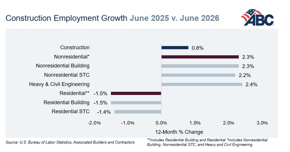 Construction employment growth chart comparing June 2025 to June 2026, showing sector-by-sector percentage changes with ABC logo