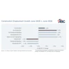 Construction employment growth chart comparing June 2025 to June 2026, showing sector-by-sector percentage changes with ABC logo