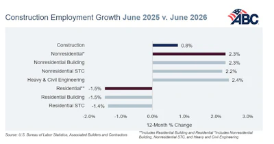 Construction employment growth chart comparing June 2025 to June 2026, showing sector-by-sector percentage changes with ABC logo