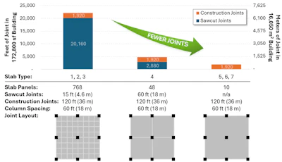 Concrete slab joint comparison chart showing construction and sawcut joints across three slab types with decreasing joint frequency.