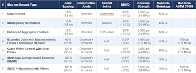 Slab-on-ground construction types comparison table with specifications for joint spacing, strength, and shrinkage