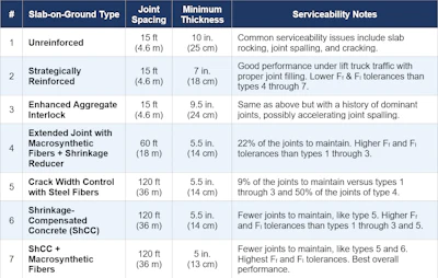 Slab-on-ground construction types comparison table showing joint spacing, minimum thickness, and serviceability notes for seven concrete foundation types.
