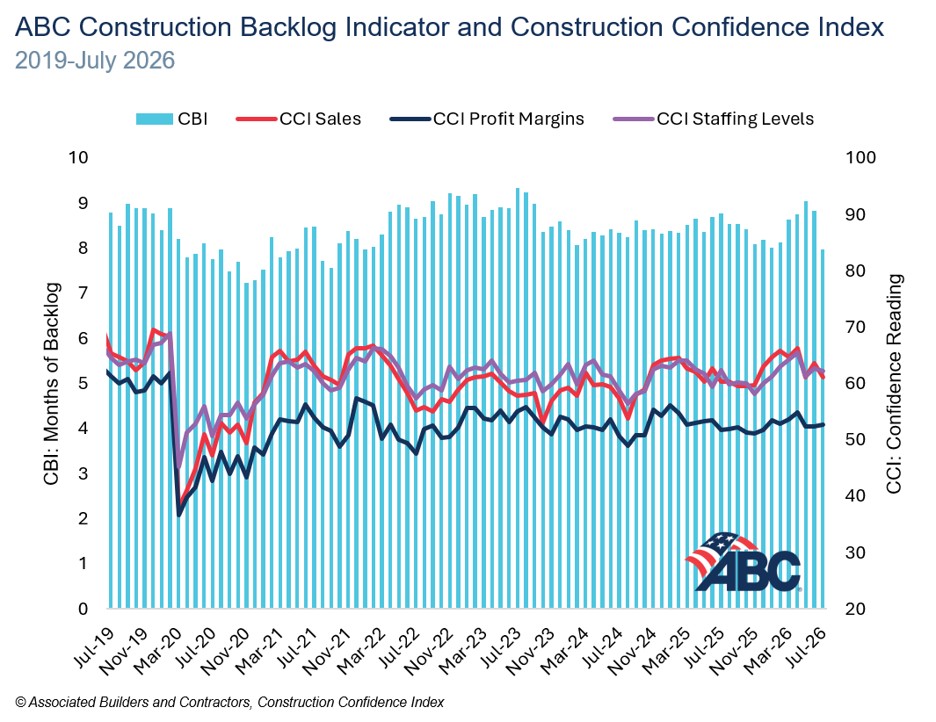 ABC Construction Backlog Indicator and Construction Confidence Index chart from 2019 to July 2026 showing four metrics