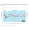 ABC Construction Backlog Indicator and Construction Confidence Index chart from 2019 to July 2026 showing four metrics