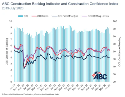 ABC Construction Backlog Indicator and Construction Confidence Index chart from 2019 to July 2026 showing four metrics