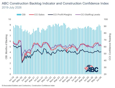 ABC Construction Backlog Indicator and Construction Confidence Index chart from 2019 to July 2026 showing four metrics
