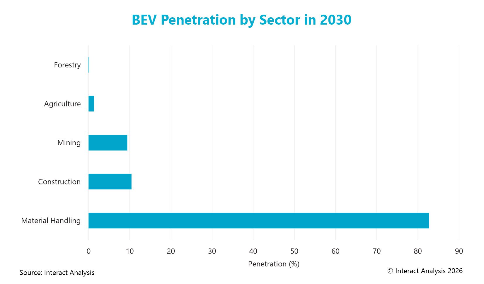 Horizontal bar chart showing BEV penetration rates by sector in 2030, with Material Handling leading at 85%, followed by Construction and Mining at approximately 10%, Agriculture at 2%, and Forestry at 0%.