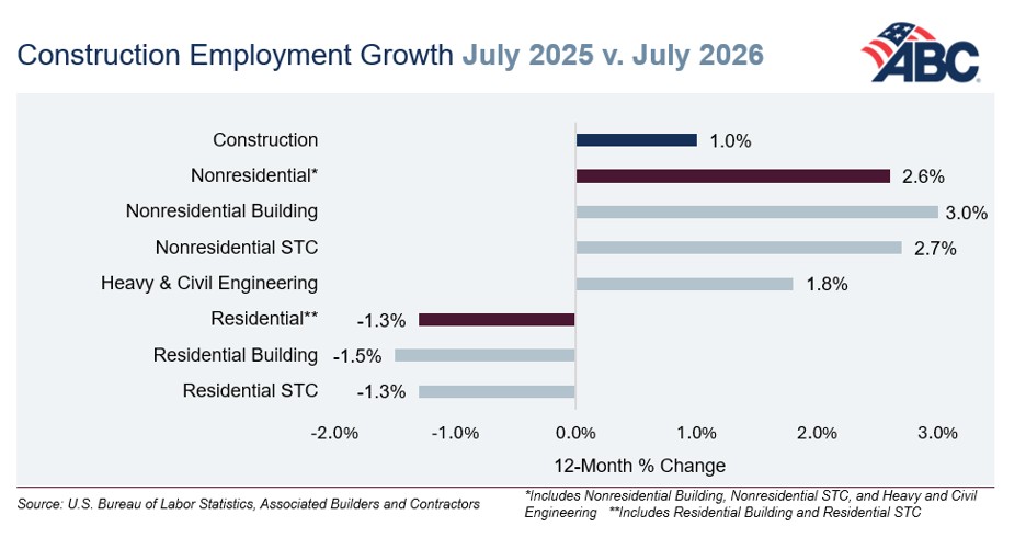 Construction Employment Growth July 2025 v. July 2026 chart showing year-over-year percentage changes across construction sectors
