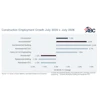 Construction Employment Growth July 2025 v. July 2026 chart showing year-over-year percentage changes across construction sectors