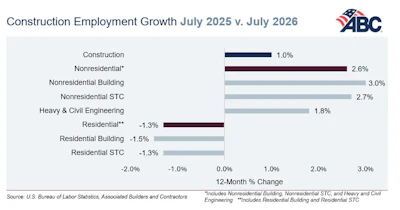 Construction Employment Growth July 2025 v. July 2026 chart showing year-over-year percentage changes across construction sectors