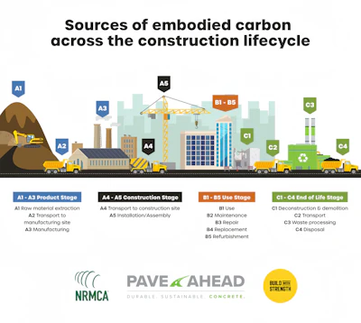 Infographic showing sources of embodied carbon across construction lifecycle stages from raw material extraction through disposal.
