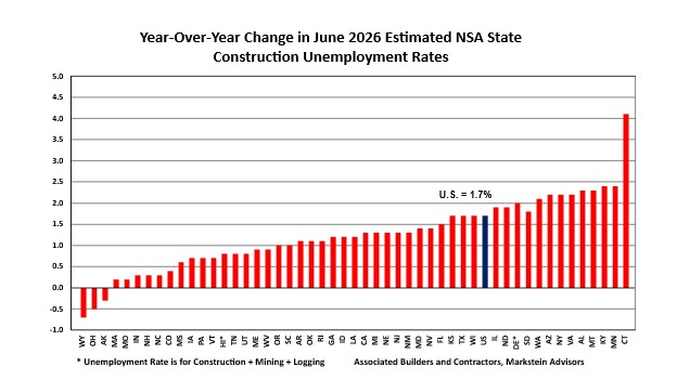 Bar chart displaying year-over-year change in June 2026 estimated NSA state construction unemployment rates, with U.S. average at 1.7%