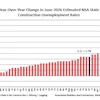 Bar chart displaying year-over-year change in June 2026 estimated NSA state construction unemployment rates, with U.S. average at 1.7%