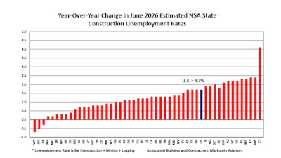 Bar chart displaying year-over-year change in June 2026 estimated NSA state construction unemployment rates, with U.S. average at 1.7%