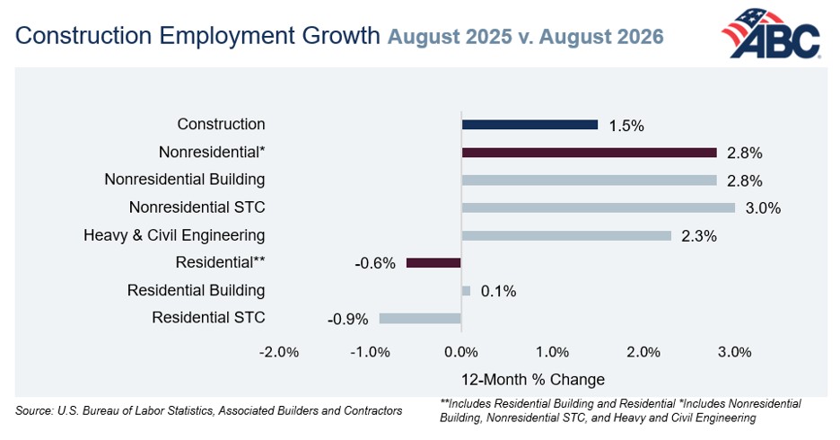 Construction employment growth chart comparing August 2025 to August 2026, showing 12-month percentage changes across sectors