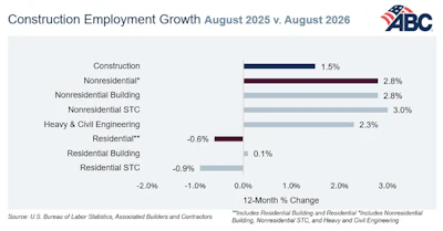 Construction employment growth chart comparing August 2025 to August 2026, showing 12-month percentage changes across sectors