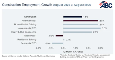 Construction employment growth chart comparing August 2025 to August 2026, showing 12-month percentage changes across sectors