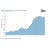 Total nonresidential construction spending chart from July 2015 to July 2026, showing spending values in billions of dollars with an upward trend