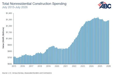 Total nonresidential construction spending chart from July 2015 to July 2026, showing spending values in billions of dollars with an upward trend